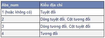 Sử dụng địa chỉ tương đối, địa chỉ tuyệt đối